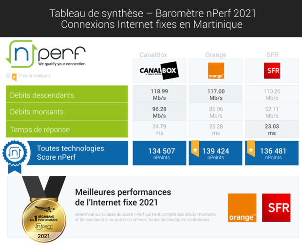 Baromètre nPerf : Orange n°1 des connexions fixes aux Antilles-Guyane Baromètre nPerf : Orange n°1 des connexions fixes aux Antilles-Guyane