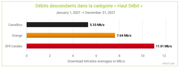 Baromètre nPerf : Orange n°1 des connexions fixes aux Antilles-Guyane Baromètre nPerf : Orange n°1 des connexions fixes aux Antilles-Guyane