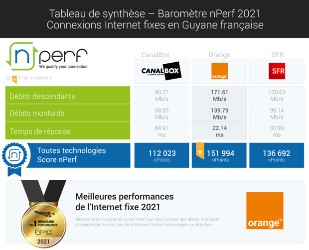 Baromètre nPerf : Orange n°1 des connexions fixes aux Antilles-Guyane Baromètre nPerf : Orange n°1 des connexions fixes aux Antilles-Guyane