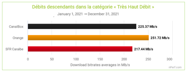 Baromètre nPerf : Orange n°1 des connexions fixes aux Antilles-Guyane Baromètre nPerf : Orange n°1 des connexions fixes aux Antilles-Guyane