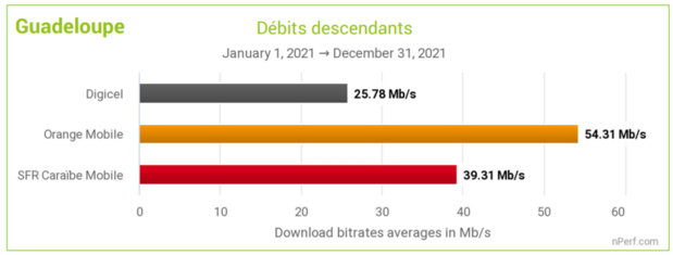 Baromètre nPerf des connexions Internet mobiles dans les DOM : Orange domine aux Antilles-Guyane Baromètre nPerf des connexions Internet mobiles dans les DOM : Orange domine aux Antilles-Guyane