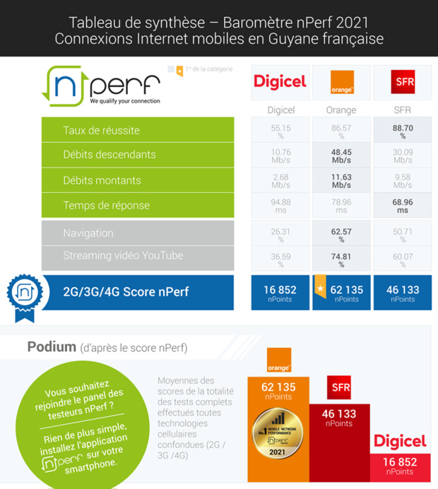 Baromètre nPerf des connexions Internet mobiles dans les DOM : Orange domine aux Antilles-Guyane Baromètre nPerf des connexions Internet mobiles dans les DOM : Orange domine aux Antilles-Guyane