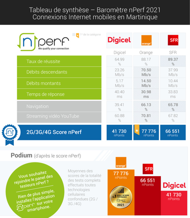 Baromètre nPerf des connexions Internet mobiles dans les DOM : Orange domine aux Antilles-Guyane Baromètre nPerf des connexions Internet mobiles dans les DOM : Orange domine aux Antilles-Guyane