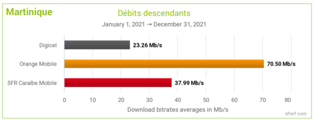 Baromètre nPerf des connexions Internet mobiles dans les DOM : Orange domine aux Antilles-Guyane Baromètre nPerf des connexions Internet mobiles dans les DOM : Orange domine aux Antilles-Guyane