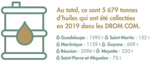 CYCLEVIA, l'éco-organisme de la filière des huiles et des lubrifiants usagés : un engagement fort pour les DROM COM CYCLEVIA, l'éco-organisme de la filière des huiles et des lubrifiants usagés : un engagement fort pour les DROM COM