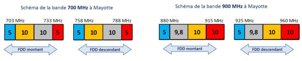 L’Arcep délivre aux lauréats les autorisations d’utilisation de fréquences dans les bandes 700 MHz et 3,4 ‑ 3,8 GHz à La Réunion et 700 MHz et 900 MHz à Mayotte L’Arcep délivre aux lauréats les autorisations d’utilisation de fréquences dans les bandes 700 MHz et 3,4 ‑ 3,8 GHz à La Réunion et 700 MHz et 900 MHz à Mayotte