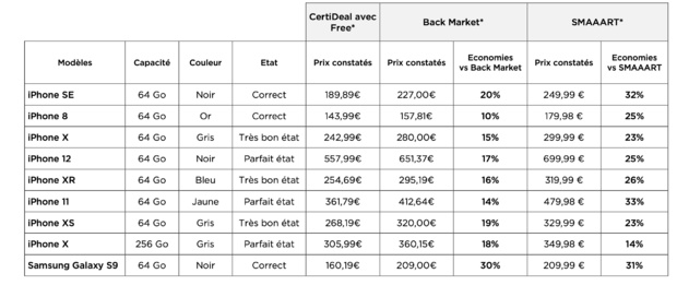 Free permet à ses abonnés Mobile d'accéder à des smartphones reconditionnés aux meilleurs tarifs du marché Free permet à ses abonnés Mobile d'accéder à des smartphones reconditionnés aux meilleurs tarifs du marché