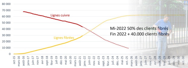 Fibre optique : plus de la moitié des internautes calédoniens surfent en très haut débit ! Fibre optique : plus de la moitié des internautes calédoniens surfent en très haut débit !