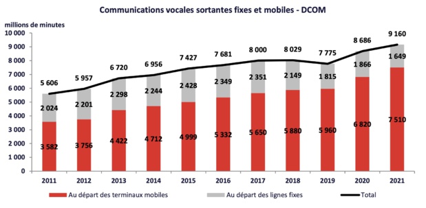 Fixe / Mobile : Le revenu des opérateurs dans les départements d’outre-mer augmente pour la deuxième année consécutive Fixe / Mobile : Le revenu des opérateurs dans les départements d’outre-mer augmente pour la deuxième année consécutive