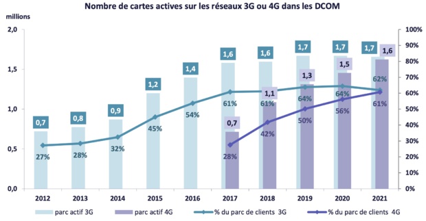 Fixe / Mobile : Le revenu des opérateurs dans les départements d’outre-mer augmente pour la deuxième année consécutive Fixe / Mobile : Le revenu des opérateurs dans les départements d’outre-mer augmente pour la deuxième année consécutive