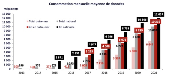 Fixe / Mobile : Le revenu des opérateurs dans les départements d’outre-mer augmente pour la deuxième année consécutive Fixe / Mobile : Le revenu des opérateurs dans les départements d’outre-mer augmente pour la deuxième année consécutive