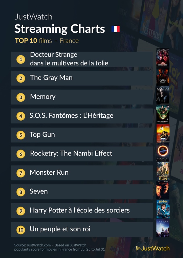 Top 10 des films et séries les plus populaires sur les plateformes de streaming Top 10 des films et séries les plus populaires sur les plateformes de streaming