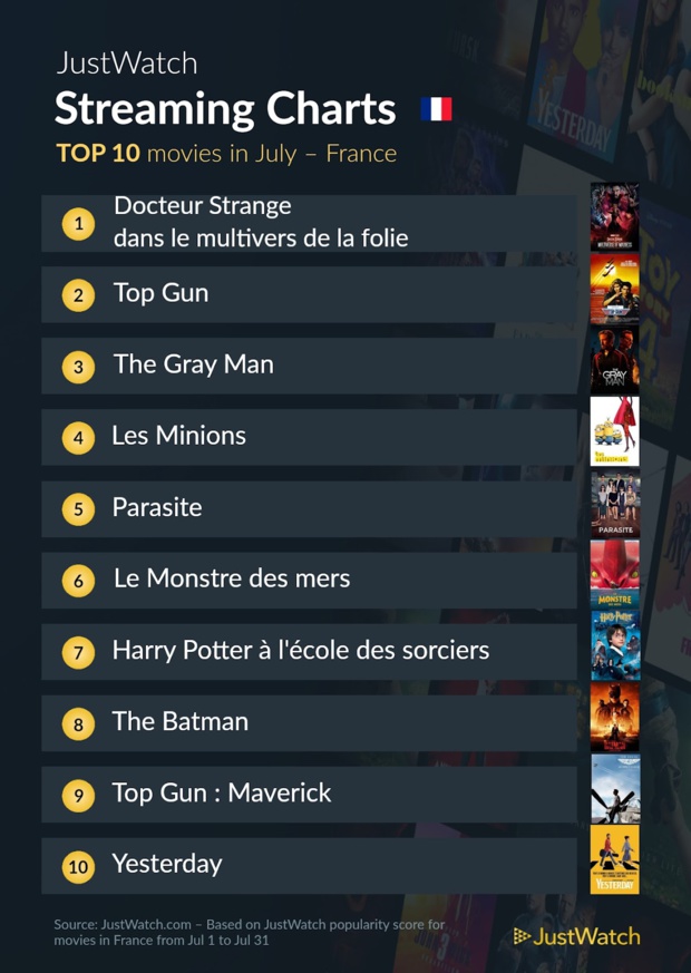 Doctor Strange 2, Stranger Things, Manifest... : Le top 10 des films et séries les plus populaires sur les plateformes de streaming en juillet Doctor Strange 2, Stranger Things, Manifest... : Le top 10 des films et séries les plus populaires sur les plateformes de streaming en juillet