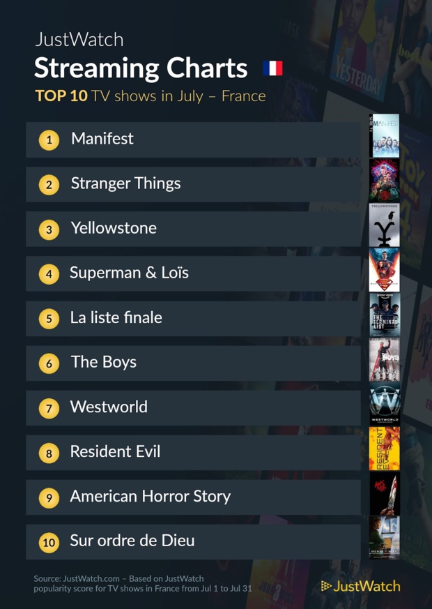 Doctor Strange 2, Stranger Things, Manifest... : Le top 10 des films et séries les plus populaires sur les plateformes de streaming en juillet Doctor Strange 2, Stranger Things, Manifest... : Le top 10 des films et séries les plus populaires sur les plateformes de streaming en juillet