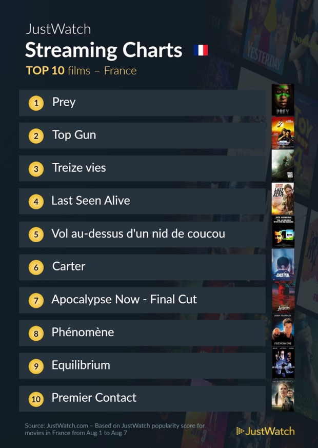 Prey, Sandman, Top Gun... : Le top 10 des films et séries les plus populaires sur les plateformes de streaming Prey, Sandman, Top Gun... : Le top 10 des films et séries les plus populaires sur les plateformes de streaming