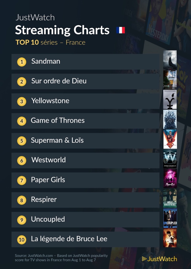 Prey, Sandman, Top Gun... : Le top 10 des films et séries les plus populaires sur les plateformes de streaming Prey, Sandman, Top Gun... : Le top 10 des films et séries les plus populaires sur les plateformes de streaming
