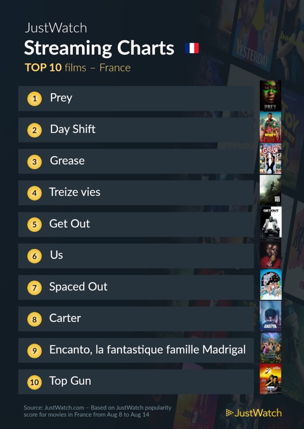 Prey, Sandman, Day Shift, Grease... : Le top 10 des films et séries les plus populaires sur les plateformes de streaming Prey, Sandman, Day Shift, Grease... : Le top 10 des films et séries les plus populaires sur les plateformes de streaming