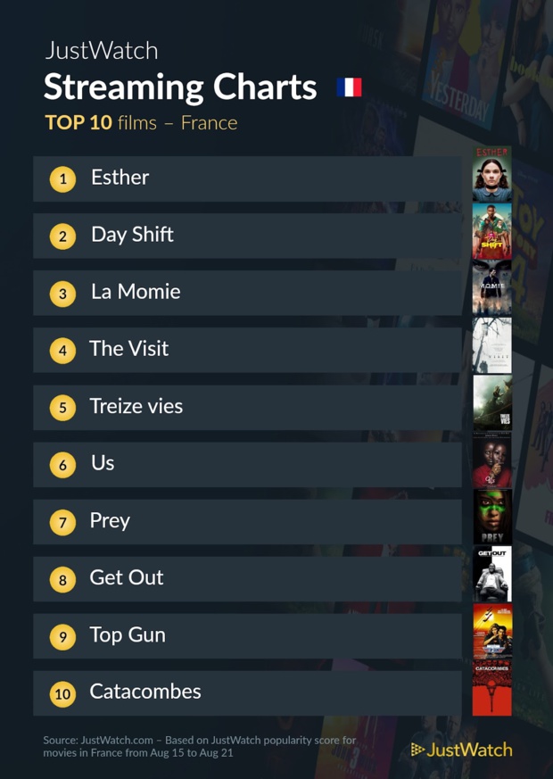 She Hulk, Esther, Sandman... : Le top 10 des films et séries les plus populaires sur les plateformes de streaming She Hulk, Esther, Sandman... : Le top 10 des films et séries les plus populaires sur les plateformes de streaming
