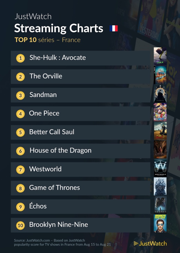 She Hulk, Esther, Sandman... : Le top 10 des films et séries les plus populaires sur les plateformes de streaming She Hulk, Esther, Sandman... : Le top 10 des films et séries les plus populaires sur les plateformes de streaming