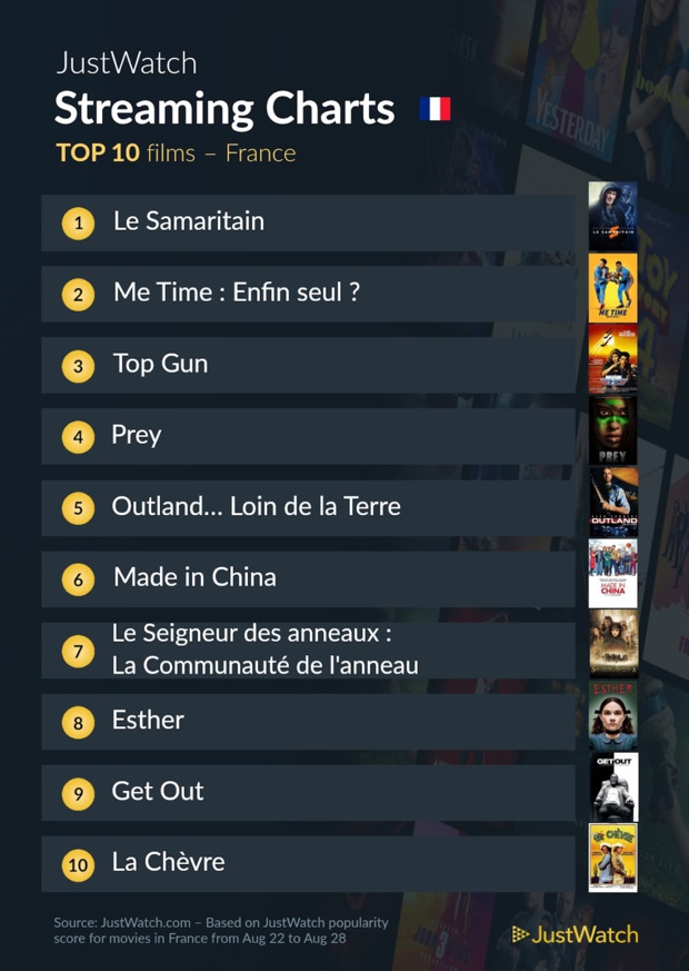 House Of The Dragon, Le Samaritain, Game Of Thrones... : Le top 10 des films et séries les plus populaires sur les plateformes de streaming House Of The Dragon, Le Samaritain, Game Of Thrones... : Le top 10 des films et séries les plus populaires sur les plateformes de streaming