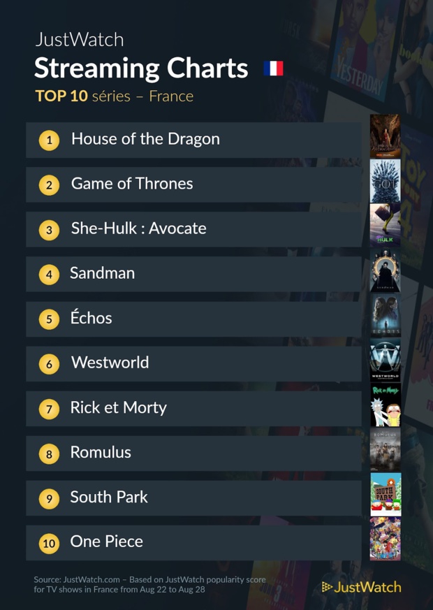 House Of The Dragon, Le Samaritain, Game Of Thrones... : Le top 10 des films et séries les plus populaires sur les plateformes de streaming House Of The Dragon, Le Samaritain, Game Of Thrones... : Le top 10 des films et séries les plus populaires sur les plateformes de streaming