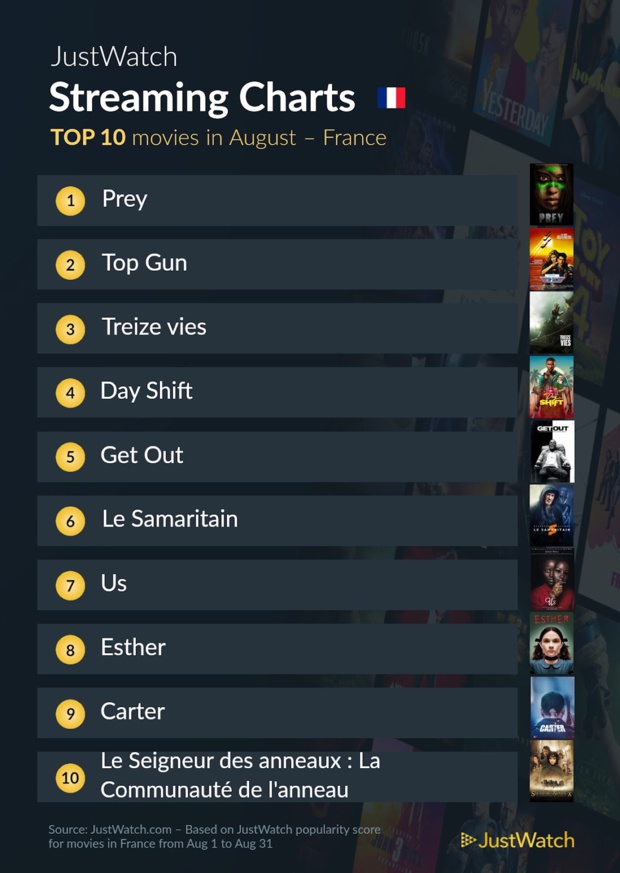 "Prey", "House Of The Dragon", "Top Gun"... : Le top 10 des films et séries les plus populaires sur les plateformes de streaming en août "Prey", "House Of The Dragon", "Top Gun"... : Le top 10 des films et séries les plus populaires sur les plateformes de streaming en août