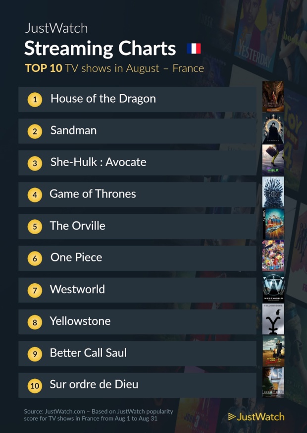"Prey", "House Of The Dragon", "Top Gun"... : Le top 10 des films et séries les plus populaires sur les plateformes de streaming en août "Prey", "House Of The Dragon", "Top Gun"... : Le top 10 des films et séries les plus populaires sur les plateformes de streaming en août