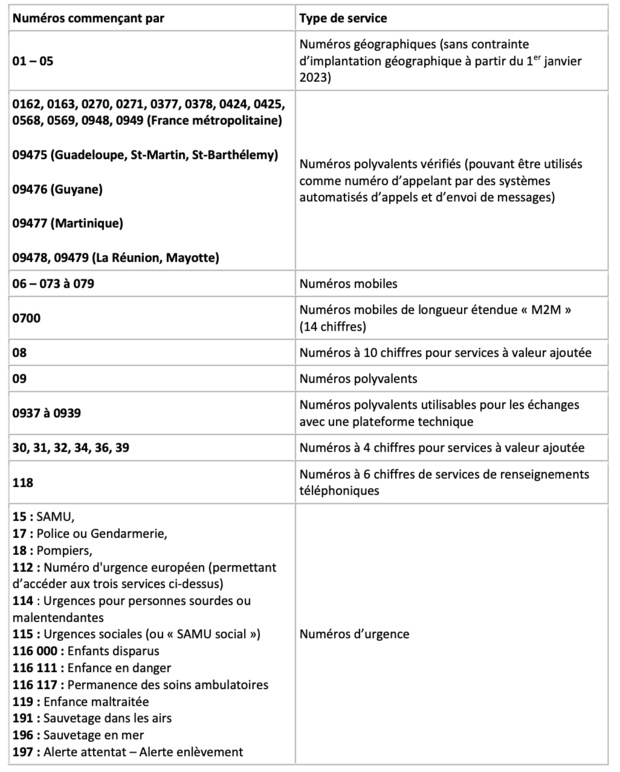 Protection des utilisateurs, évolution des usages et innovation, gestion efficace des numéros : l’Arcep adopte une décision modifiant le plan national de numérotation Protection des utilisateurs, évolution des usages et innovation, gestion efficace des numéros : l’Arcep adopte une décision modifiant le plan national de numérotation