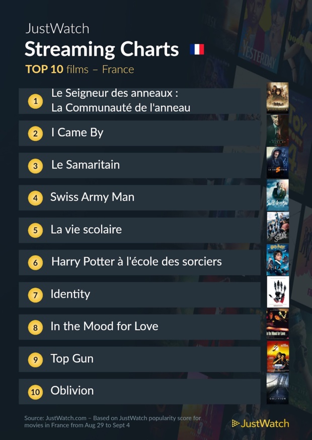 "Le Seigneur des Anneaux : Les anneaux de pouvoir", "House Of The Dragon"... : Le top 10 des films et séries les plus populaires sur les plateformes de streaming "Le Seigneur des Anneaux : Les anneaux de pouvoir", "House Of The Dragon"... : Le top 10 des films et séries les plus populaires sur les plateformes de streaming