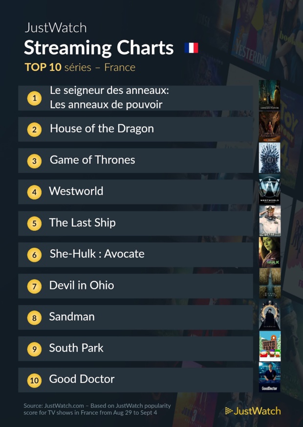 "Le Seigneur des Anneaux : Les anneaux de pouvoir", "House Of The Dragon"... : Le top 10 des films et séries les plus populaires sur les plateformes de streaming
