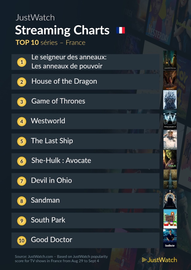 "Le Seigneur des Anneaux : Les anneaux de pouvoir", "House Of The Dragon"... : Le top 10 des films et séries les plus populaires sur les plateformes de streaming "Le Seigneur des Anneaux : Les anneaux de pouvoir", "House Of The Dragon"... : Le top 10 des films et séries les plus populaires sur les plateformes de streaming