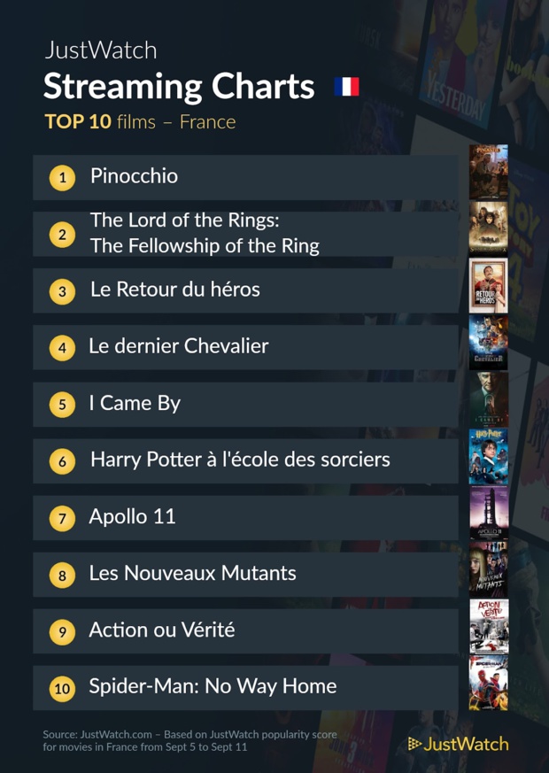 "Pinocchio", "House Of The Dragon", "Ranma 1/2"... : Le top 10 des films et séries les plus populaires sur les plateformes de streaming "Pinocchio", "House Of The Dragon", "Ranma 1/2"... : Le top 10 des films et séries les plus populaires sur les plateformes de streaming
