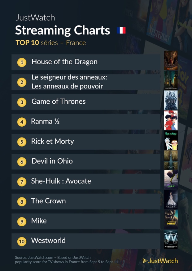 "Pinocchio", "House Of The Dragon", "Ranma 1/2"... : Le top 10 des films et séries les plus populaires sur les plateformes de streaming "Pinocchio", "House Of The Dragon", "Ranma 1/2"... : Le top 10 des films et séries les plus populaires sur les plateformes de streaming