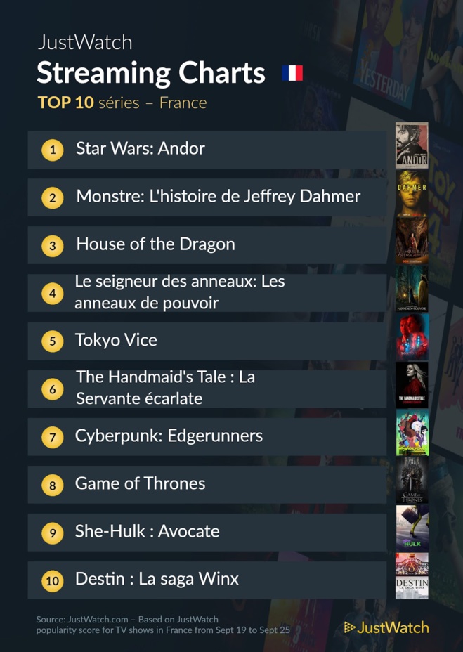SOS Fantômes l'héritage, "House Of The Dragon" et les films de Jean-Luc Godard dans le top 10 des films et séries les plus populaires sur les plateformes de streaming