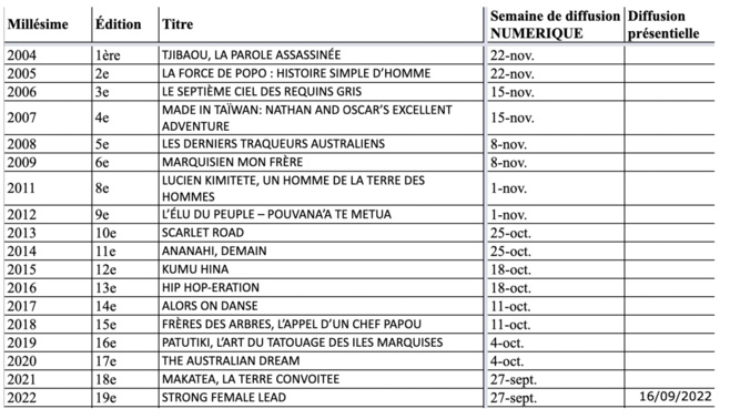 Un programme spécial 20 ans pour la nouvelle édition du Festival international du film documentaire océanien de Tahiti (FIFO) Un programme spécial 20 ans pour la nouvelle édition du Festival international du film documentaire océanien de Tahiti (FIFO)