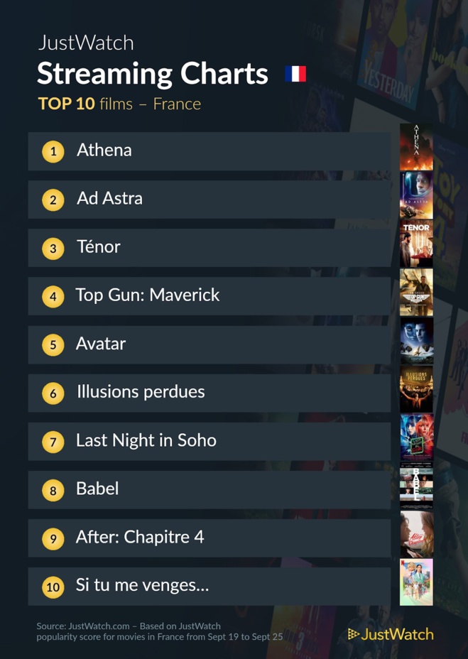 "Andor", "Athéna", "Ad Astra", "Monstre : L'histoire de Jeffrey Dahmer" : Le top 10 des films et séries les plus populaires sur les plateformes de streaming