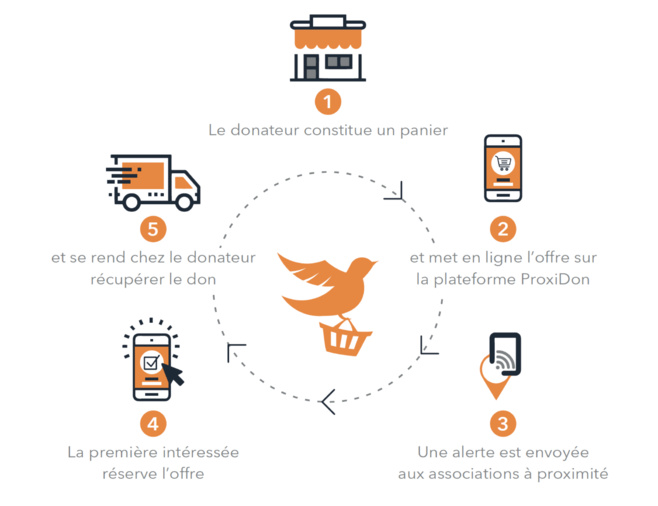 Solidarité et développement durable : La Banque Alimentaire des Mascareignes lance la plateforme internet Proxidon Solidarité et développement durable : La Banque Alimentaire des Mascareignes lance la plateforme internet Proxidon
