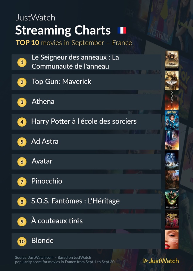 "Les anneaux de pouvoir", "House Of The Dragon", "Athena"... : Le top 10 des films et séries les plus populaires sur les plateformes de streaming en septembre "Les anneaux de pouvoir", "House Of The Dragon", "Athena"... : Le top 10 des films et séries les plus populaires sur les plateformes de streaming en septembre