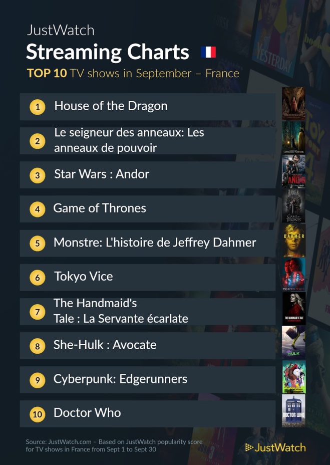 "Les anneaux de pouvoir", "House Of The Dragon", "Athena"... : Le top 10 des films et séries les plus populaires sur les plateformes de streaming en septembre "Les anneaux de pouvoir", "House Of The Dragon", "Athena"... : Le top 10 des films et séries les plus populaires sur les plateformes de streaming en septembre