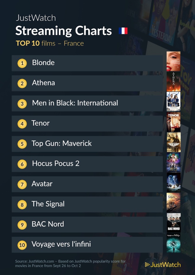 "Blonde", "L'histoire de Jeffrey Dahmer", "Athena"... : Le top 10 des films et séries les plus populaires sur les plateformes de streaming de la semaine