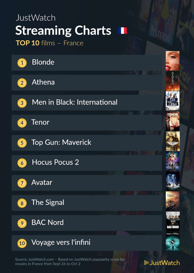 "Blonde", "L'histoire de Jeffrey Dahmer", "Athena"... : Le top 10 des films et séries les plus populaires sur les plateformes de streaming de la semaine "Blonde", "L'histoire de Jeffrey Dahmer", "Athena"... : Le top 10 des films et séries les plus populaires sur les plateformes de streaming de la semaine