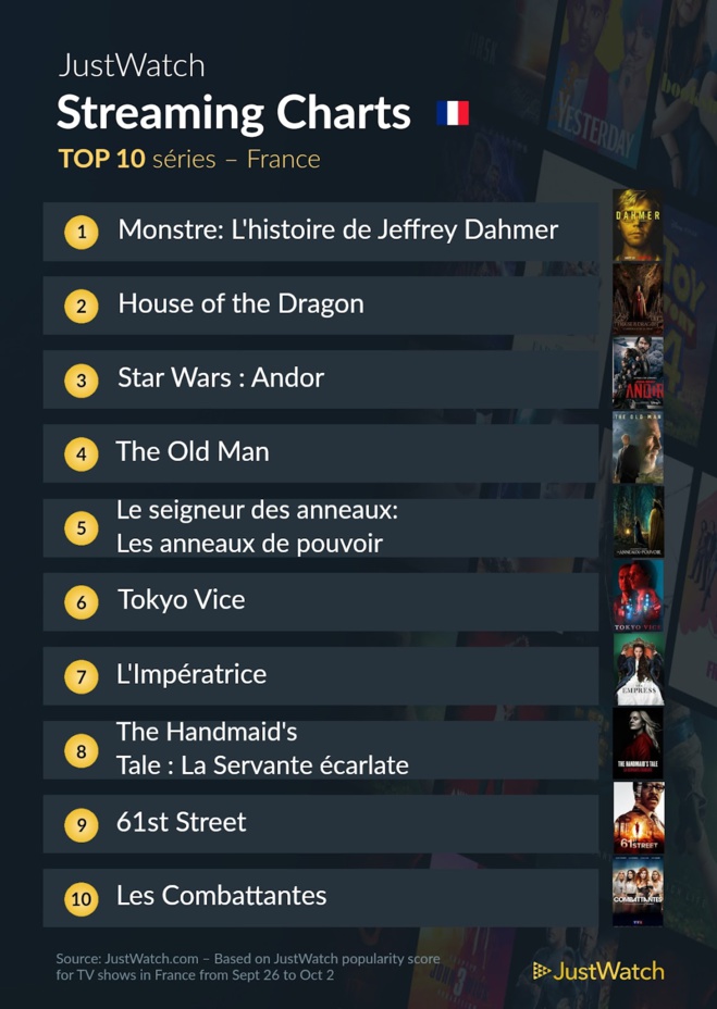 "Blonde", "L'histoire de Jeffrey Dahmer", "Athena"... : Le top 10 des films et séries les plus populaires sur les plateformes de streaming de la semaine "Blonde", "L'histoire de Jeffrey Dahmer", "Athena"... : Le top 10 des films et séries les plus populaires sur les plateformes de streaming de la semaine