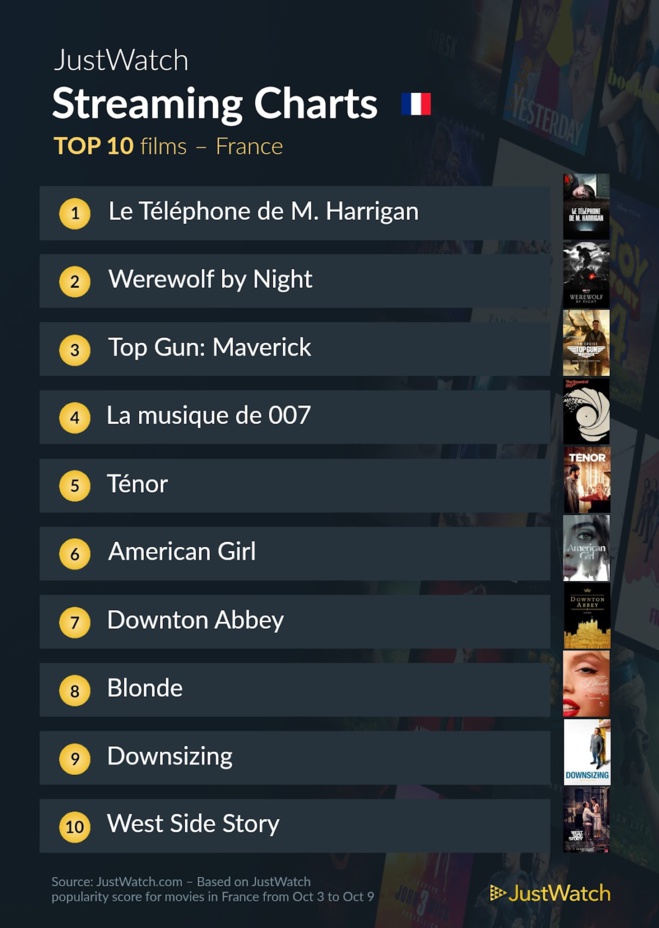 "The Bear", "Werewolf by Night"... : Le top 10 des films et séries les plus populaires sur les plateformes de streaming de la semaine "The Bear", "Werewolf by Night"... : Le top 10 des films et séries les plus populaires sur les plateformes de streaming de la semaine