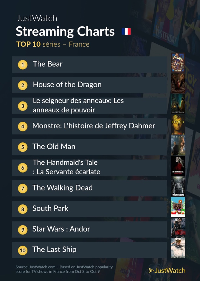 "The Bear", "Werewolf by Night"... : Le top 10 des films et séries les plus populaires sur les plateformes de streaming de la semaine "The Bear", "Werewolf by Night"... : Le top 10 des films et séries les plus populaires sur les plateformes de streaming de la semaine