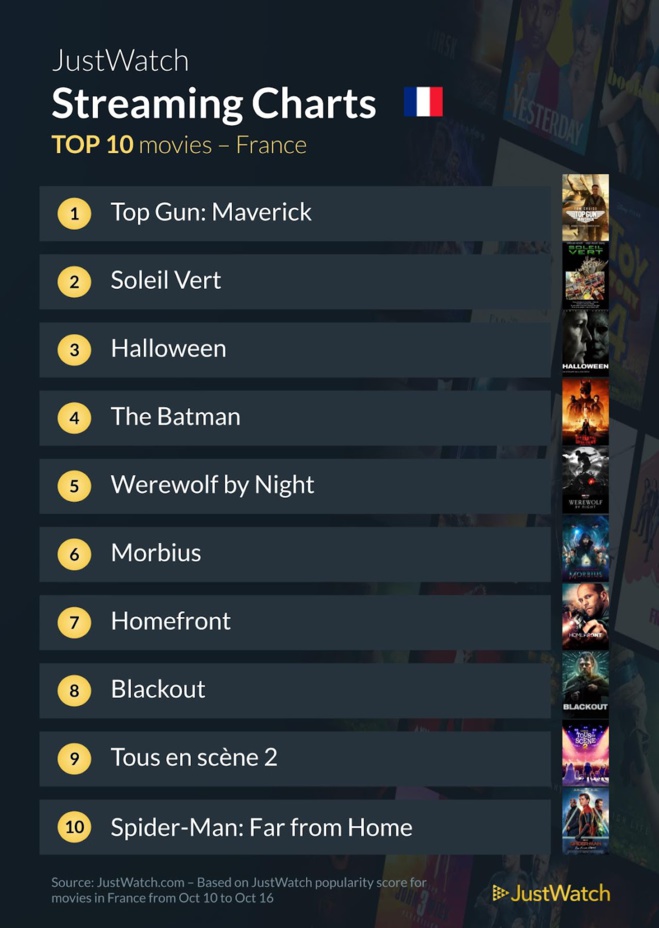 "Top Gun Maverick", "House Of The Dragon", "The Walking Dead"... : Le top 10 des films et séries les plus populaires sur les plateformes de streaming de la semaine "Top Gun Maverick", "House Of The Dragon", "The Walking Dead"... : Le top 10 des films et séries les plus populaires sur les plateformes de streaming de la semaine