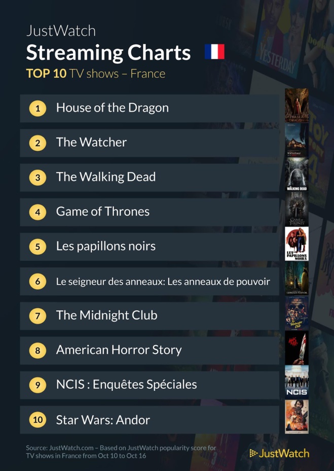 "Top Gun Maverick", "House Of The Dragon", "The Walking Dead"... : Le top 10 des films et séries les plus populaires sur les plateformes de streaming de la semaine "Top Gun Maverick", "House Of The Dragon", "The Walking Dead"... : Le top 10 des films et séries les plus populaires sur les plateformes de streaming de la semaine