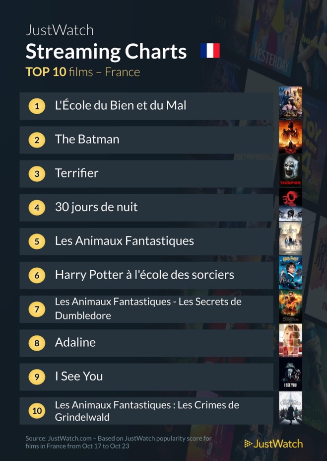 "L'école du bien et du Mal", "The Batman", "The Watcher"... : Le top 10 des films et séries les plus populaires sur les plateformes de streaming de la semaine "L'école du bien et du Mal", "The Batman", "The Watcher"... : Le top 10 des films et séries les plus populaires sur les plateformes de streaming de la semaine