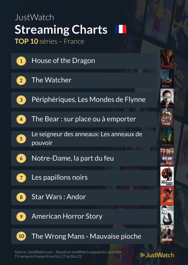 "L'école du bien et du Mal", "The Batman", "The Watcher"... : Le top 10 des films et séries les plus populaires sur les plateformes de streaming de la semaine "L'école du bien et du Mal", "The Batman", "The Watcher"... : Le top 10 des films et séries les plus populaires sur les plateformes de streaming de la semaine