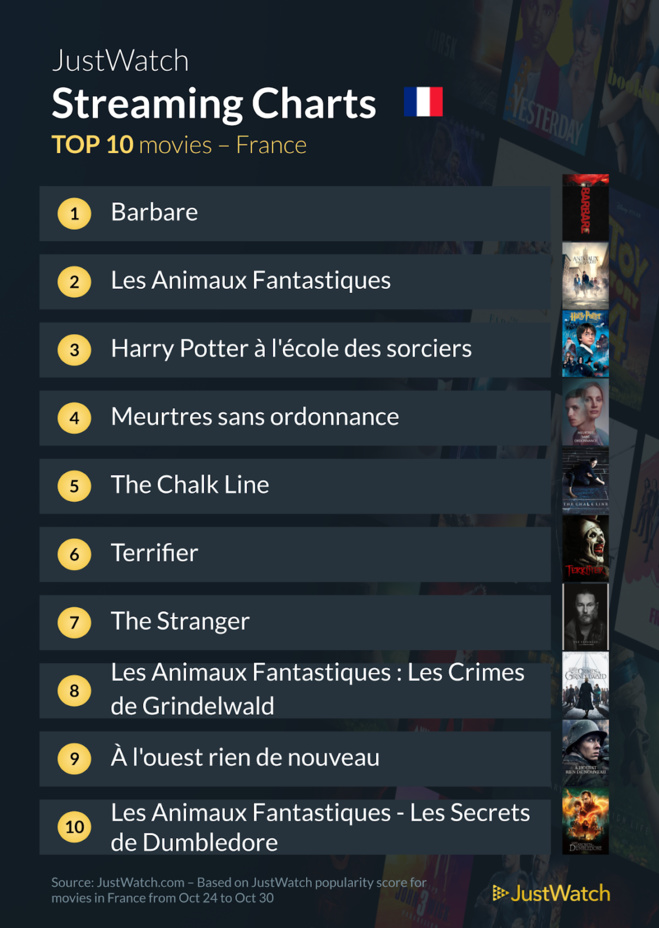 "Barbare", "Les animaux fantastiques", "House Of The Dragon"... : Le top 10 des films et séries les plus populaires sur les plateformes de streaming de la semaine "Barbare", "Les animaux fantastiques", "House Of The Dragon"... : Le top 10 des films et séries les plus populaires sur les plateformes de streaming de la semaine