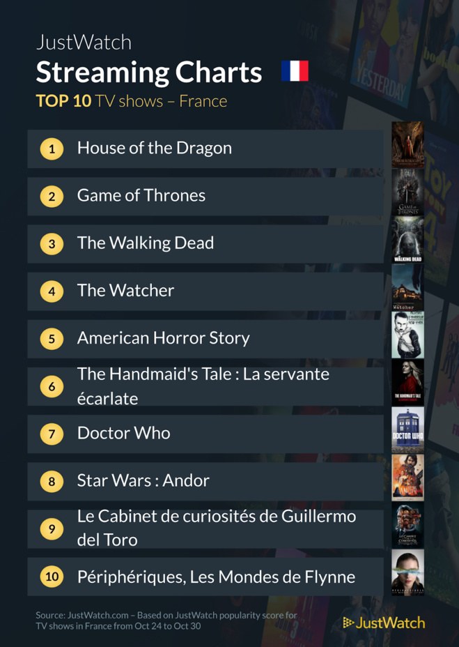 "Barbare", "Les animaux fantastiques", "House Of The Dragon"... : Le top 10 des films et séries les plus populaires sur les plateformes de streaming de la semaine "Barbare", "Les animaux fantastiques", "House Of The Dragon"... : Le top 10 des films et séries les plus populaires sur les plateformes de streaming de la semaine